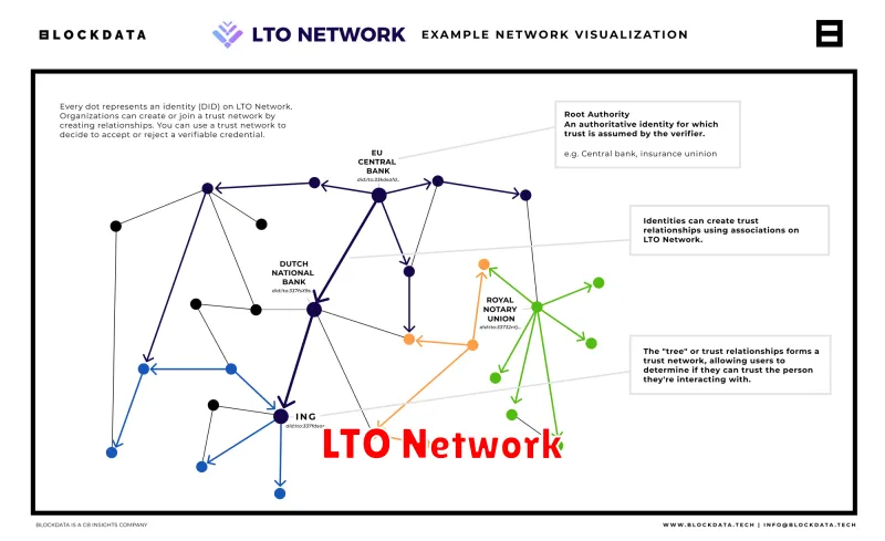 LTO Network