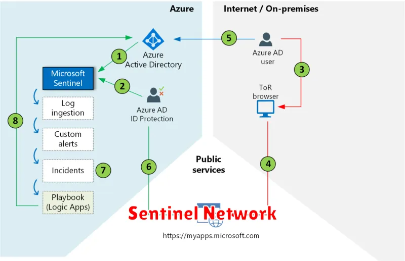 Sentinel Network